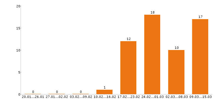 Работа технолог в Королеве - Число вакансий в Королеве по специальности технолог за 2 месяца