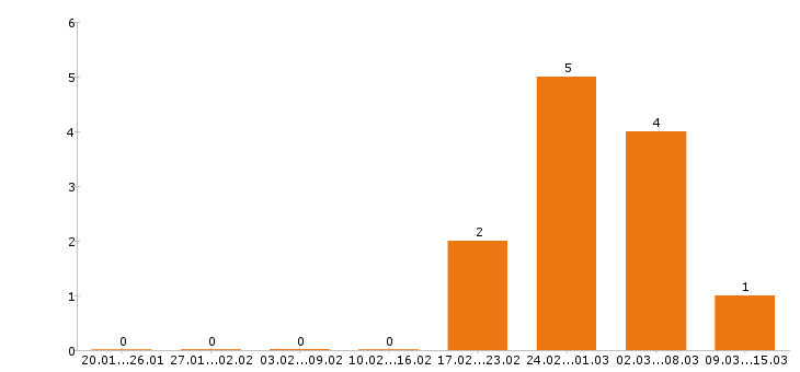 Работа юрист в Королеве - Число вакансий в Королеве по специальности юрист за 2 месяца