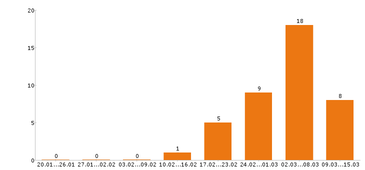 Работа администратор в Костроме - Число вакансий в Костроме по специальности администратор за 2 месяца