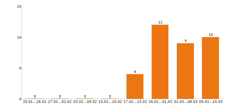 Работа бухгалтер в Костроме - Число вакансий в Костроме по специальности бухгалтер за 2 месяца