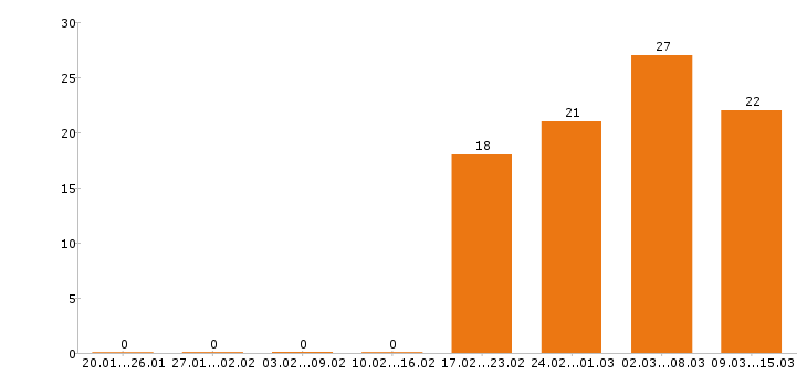 Работа водитель в Костроме - Число вакансий в Костроме по специальности водитель за 2 месяца