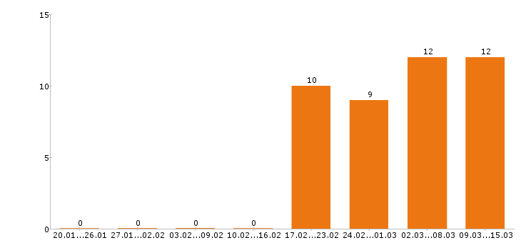 Работа грузчик в Костроме - Число вакансий в Костроме по специальности грузчик за 2 месяца
