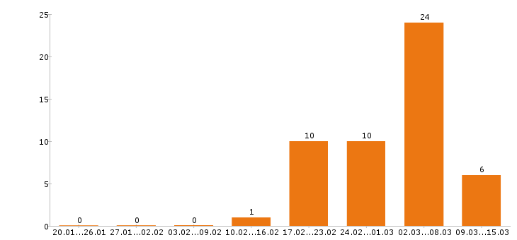 Работа инженер в Костроме - Число вакансий в Костроме по специальности инженер за 2 месяца