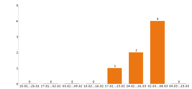 Работа инженер по охране труда в Костроме - Число вакансий в Костроме по специальности инженер по охране труда за 2 месяца