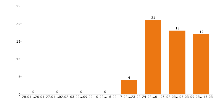 Работа кассир в Костроме - Число вакансий в Костроме по специальности кассир за 2 месяца