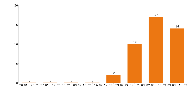Работа кладовщик в Костроме - Число вакансий в Костроме по специальности кладовщик за 2 месяца