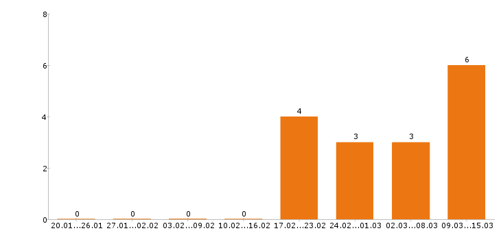 Работа менеджер по персоналу в Костроме - Число вакансий в Костроме по специальности менеджер по персоналу за 2 месяца