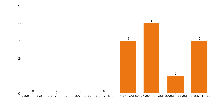 Работа мерчендайзер в Костроме - Число вакансий в Костроме по специальности мерчендайзер за 2 месяца