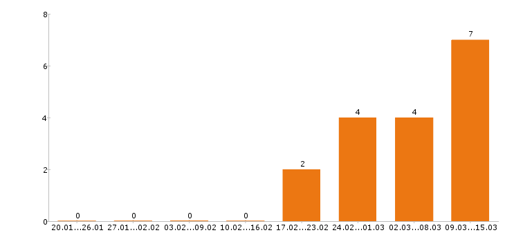Работа монтажник в Костроме - Число вакансий в Костроме по специальности монтажник за 2 месяца