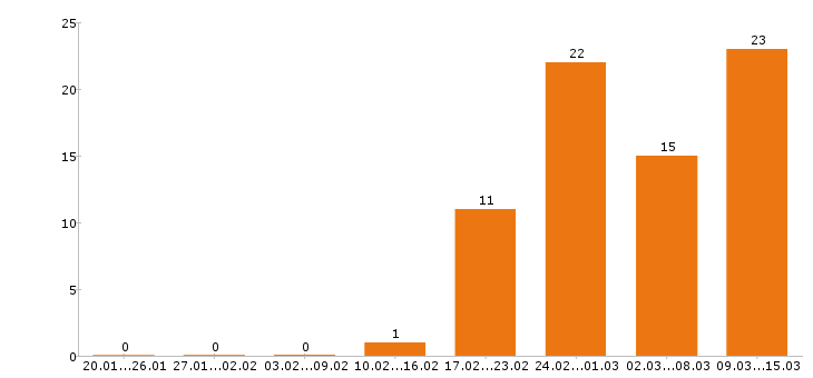Работа оператор в Костроме - Число вакансий в Костроме по специальности оператор за 2 месяца