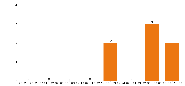 Работа официант в Костроме - Число вакансий в Костроме по специальности официант за 2 месяца