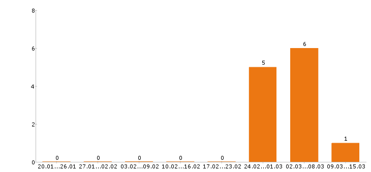 Работа пекарь в Костроме - Число вакансий в Костроме по специальности пекарь за 2 месяца