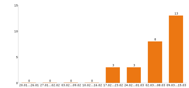 Работа повар в Костроме - Число вакансий в Костроме по специальности повар за 2 месяца