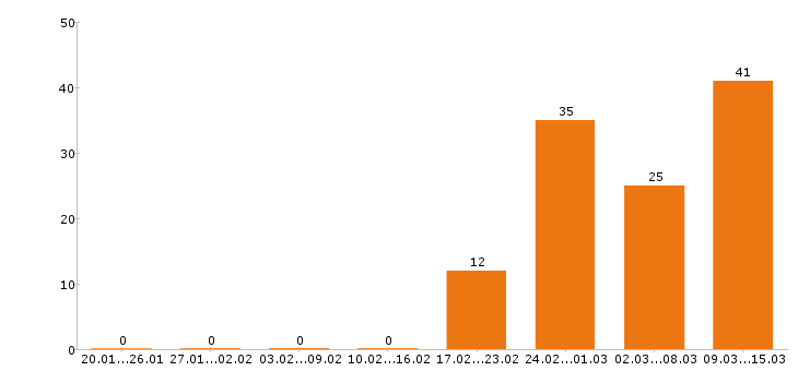 Работа продавец в Костроме - Число вакансий в Костроме по специальности продавец за 2 месяца