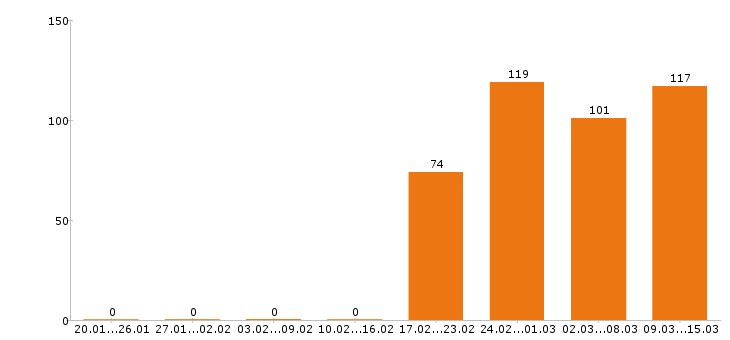 Работа разнорабочий в Костроме - Число вакансий в Костроме по специальности разнорабочий за 2 месяца