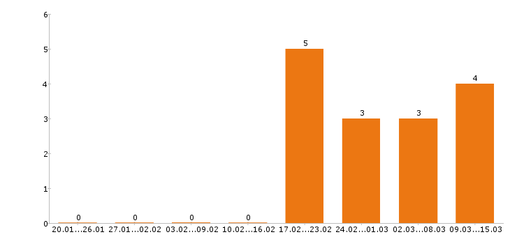 Работа сварщик в Костроме - Число вакансий в Костроме по специальности сварщик за 2 месяца