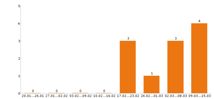 Работа секретарь в Костроме - Число вакансий в Костроме по специальности секретарь за 2 месяца