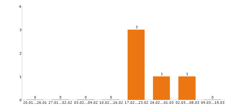 Работа стропальщик в Костроме - Число вакансий в Костроме по специальности стропальщик за 2 месяца