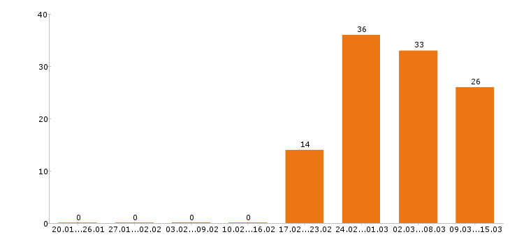 Работа технолог в Костроме - Число вакансий в Костроме по специальности технолог за 2 месяца