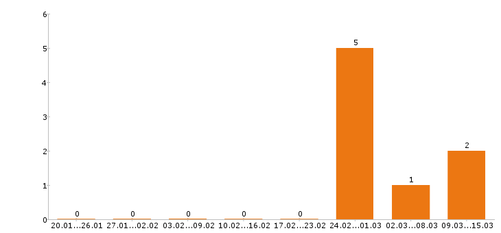Работа товаровед в Костроме - Число вакансий в Костроме по специальности товаровед за 2 месяца