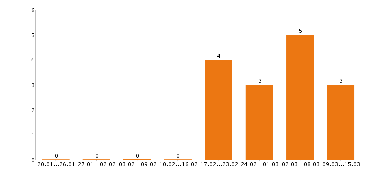 Работа токарь в Костроме - Число вакансий в Костроме по специальности токарь за 2 месяца