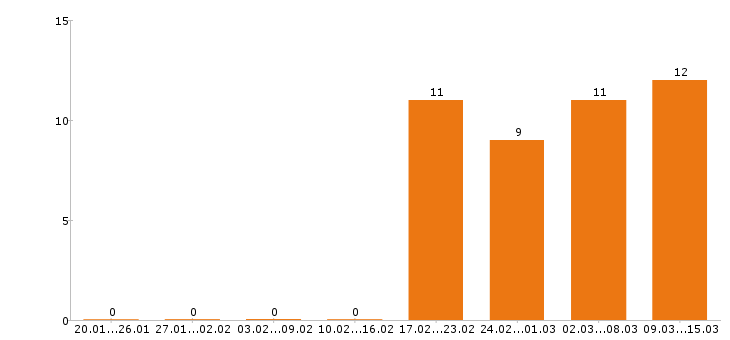 Работа упаковщик в Костроме - Число вакансий в Костроме по специальности упаковщик за 2 месяца