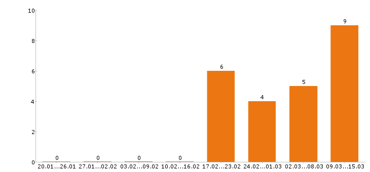 Работа упаковщица в Костроме - Число вакансий в Костроме по специальности упаковщица за 2 месяца