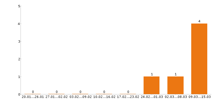 Работа фармацевт в Костроме - Число вакансий в Костроме по специальности фармацевт за 2 месяца