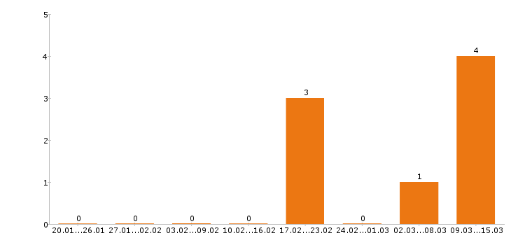 Работа фасовщица в Костроме - Число вакансий в Костроме по специальности фасовщица за 2 месяца