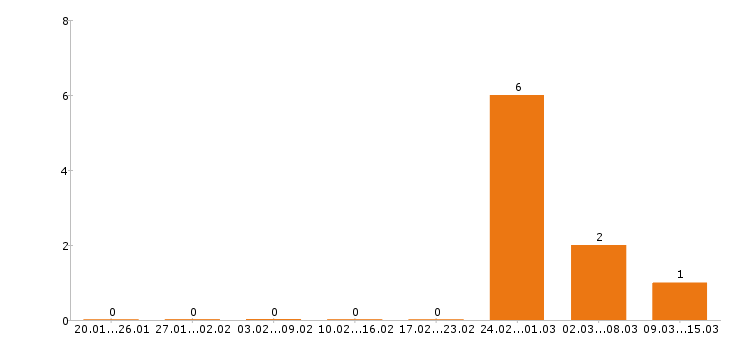 Работа финансовый директор в Костроме - Число вакансий в Костроме по специальности финансовый директор за 2 месяца