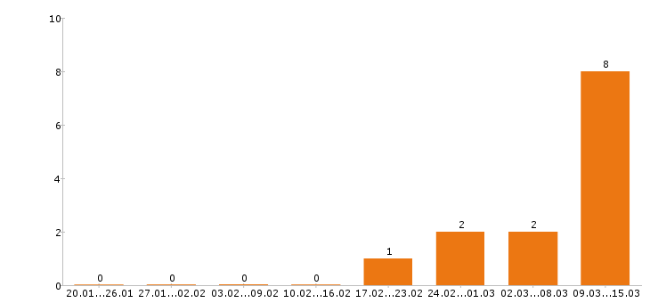 Работа швея в Костроме - Число вакансий в Костроме по специальности швея за 2 месяца