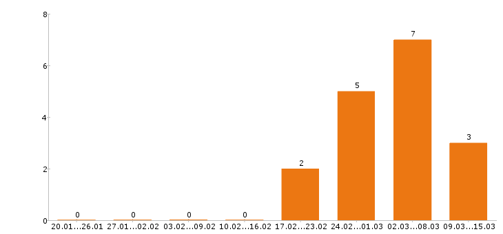 Работа экспедитор в Костроме - Число вакансий в Костроме по специальности экспедитор за 2 месяца