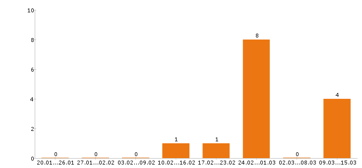 Работа электрик в Костроме - Число вакансий в Костроме по специальности электрик за 2 месяца