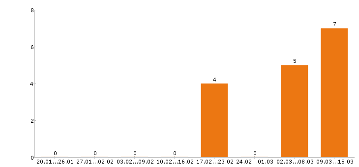 Работа 1c программист в Краснодаре - Число вакансий в Краснодаре по специальности 1c программист за 2 месяца