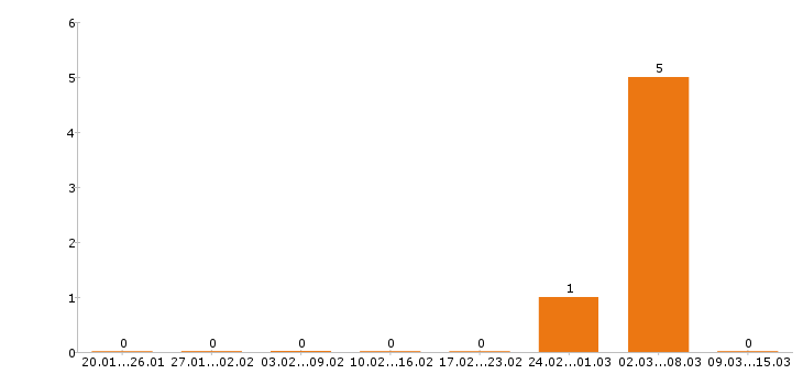 Работа автокрановщик в Краснодаре - Число вакансий в Краснодаре по специальности автокрановщик за 2 месяца
