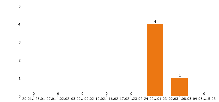 Работа автомаляр в Краснодаре - Число вакансий в Краснодаре по специальности автомаляр за 2 месяца