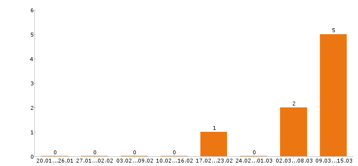 Работа автомойщик в Краснодаре - Число вакансий в Краснодаре по специальности автомойщик за 2 месяца