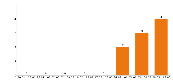 Работа автоэлектрик в Краснодаре - Число вакансий в Краснодаре по специальности автоэлектрик за 2 месяца