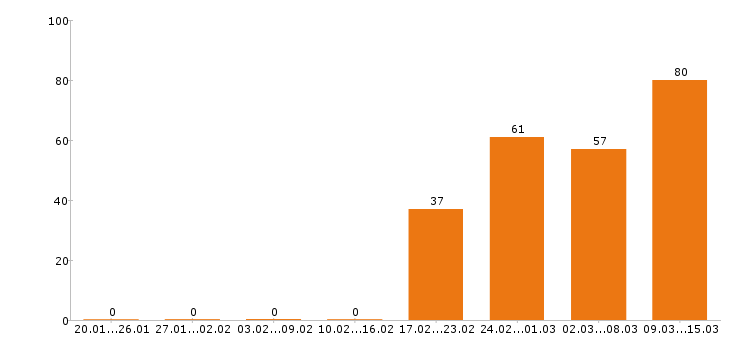 Работа администратор в Краснодаре - Число вакансий в Краснодаре по специальности администратор за 2 месяца
