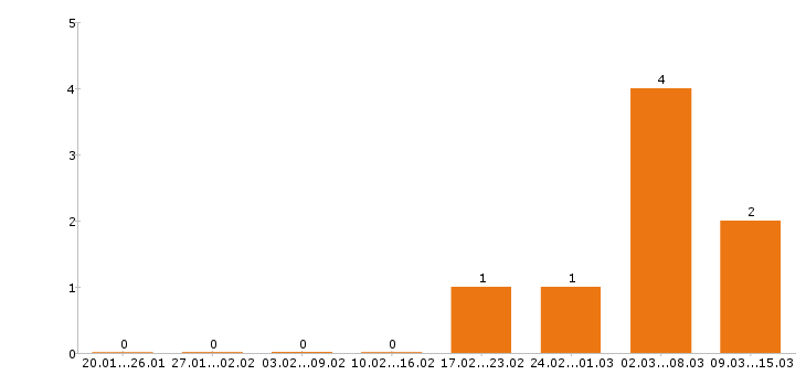Работа администратор сайта в Краснодаре - Число вакансий в Краснодаре по специальности администратор сайта за 2 месяца