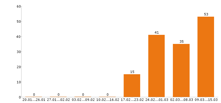 Работа аналитик в Краснодаре - Число вакансий в Краснодаре по специальности аналитик за 2 месяца