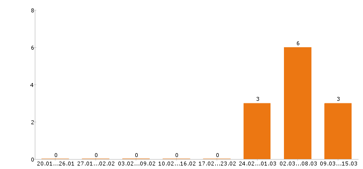 Работа аниматор в Краснодаре - Число вакансий в Краснодаре по специальности аниматор за 2 месяца