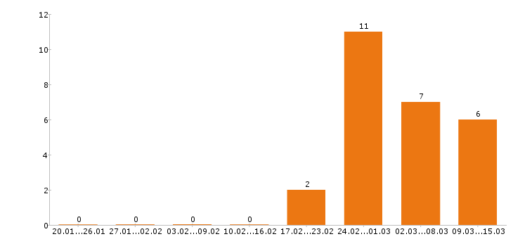Работа архитектор в Краснодаре - Число вакансий в Краснодаре по специальности архитектор за 2 месяца