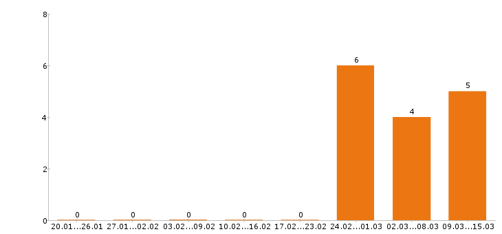 Работа бариста в Краснодаре - Число вакансий в Краснодаре по специальности бариста за 2 месяца