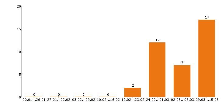 Работа бармен в Краснодаре - Число вакансий в Краснодаре по специальности бармен за 2 месяца