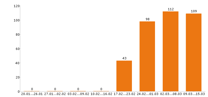 Работа водитель в Краснодаре - Число вакансий в Краснодаре по специальности водитель за 2 месяца