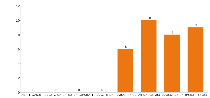 Работа водитель категории е в Краснодаре - Число вакансий в Краснодаре по специальности водитель категории е за 2 месяца