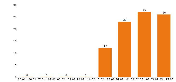 Работа водитель такси в Краснодаре - Число вакансий в Краснодаре по специальности водитель такси за 2 месяца