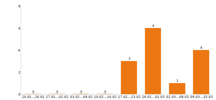 Работа геодезист в Краснодаре - Число вакансий в Краснодаре по специальности геодезист за 2 месяца