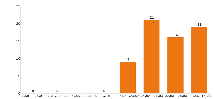 Работа главный бухгалтер в Краснодаре - Число вакансий в Краснодаре по специальности главный бухгалтер за 2 месяца